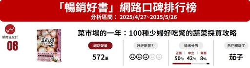 口碑/5月暢銷好書排行榜!《阿甘投資法》奪冠、《全知讀者視角》改編電影緊追