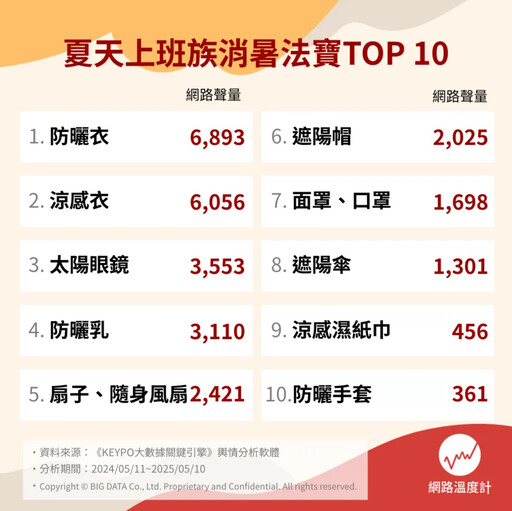 2025夏天上班族必備清單！十大消暑法寶大公開 對抗流汗崩潰日常