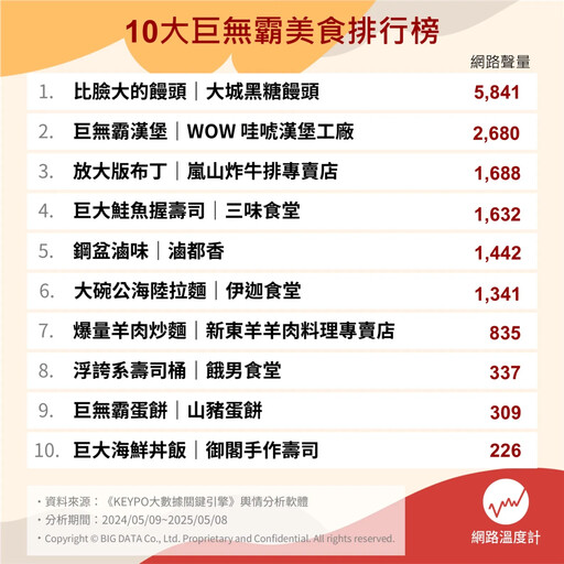 臉盆滷味、超巨布丁...十大巨無霸美食