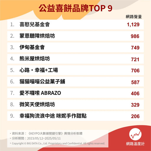 喜憨兒基金會、蒙恩聽障烘焙坊、伊甸基金會！9大人氣公益喜餅品牌一次看