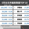 台北市議員5月聲量榜TOP 10 學者揭好感度的關鍵原因