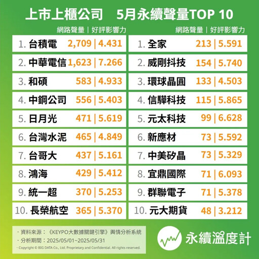 5月上市櫃企業永續十大聲量！戴資穎植樹加分助攻