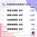 你也跟著燒腦嗎？中韓推理綜藝TOP 5大公開
