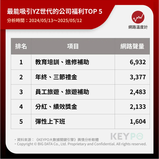 光靠高薪不夠看!YZ世代最在意的五大求職關鍵、公司福利一次看