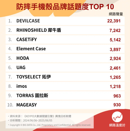 誰是最夯防摔手機殼？十大品牌話題度揭曉