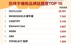 誰是最夯防摔手機殼？十大品牌話題度揭曉