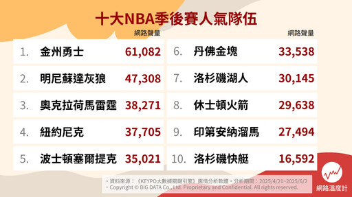 NBA季後賽開打中！2025十大人氣球隊揭曉