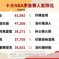 NBA季後賽開打中！2025十大人氣球隊揭曉