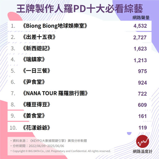 你是羅PD迷嗎？十大必追韓綜節目