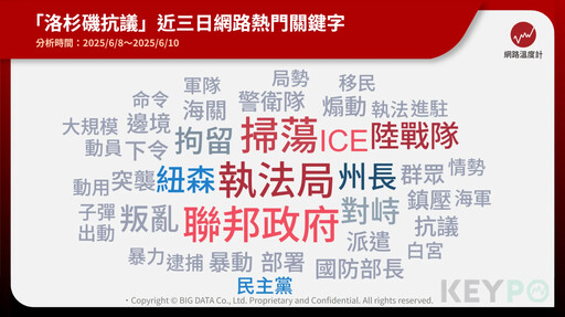 洛杉磯暴動升溫、宵禁?3天網路聲量逾6萬筆