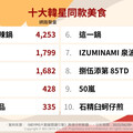 韓星來台吃什麼？十大同款美食推薦