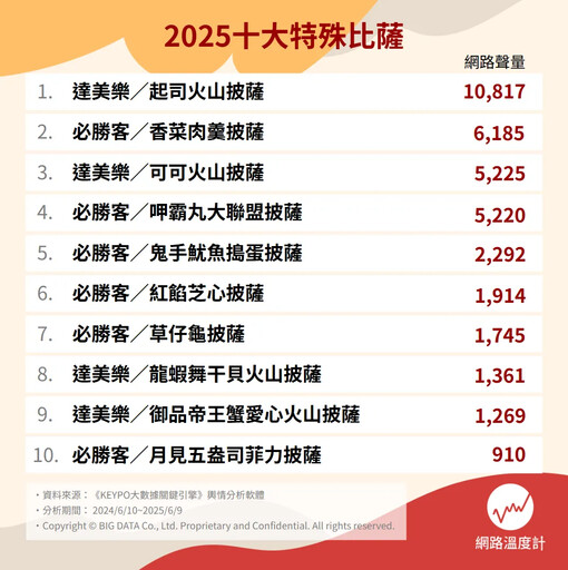 義大利人不要看！十大披薩造型口味排行揭曉