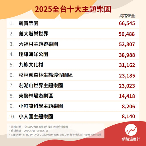 暑假不要排滿補習課！全台2025主題樂園TOP 10