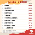 暑假不要排滿補習課！全台2025主題樂園TOP 10