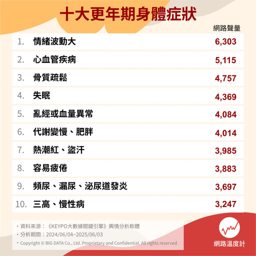 更年期不是女人專屬！揭密男女十大身體困擾 找回自在好生活