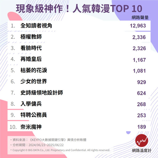 追到停不下來？2025最新十大現象級韓漫