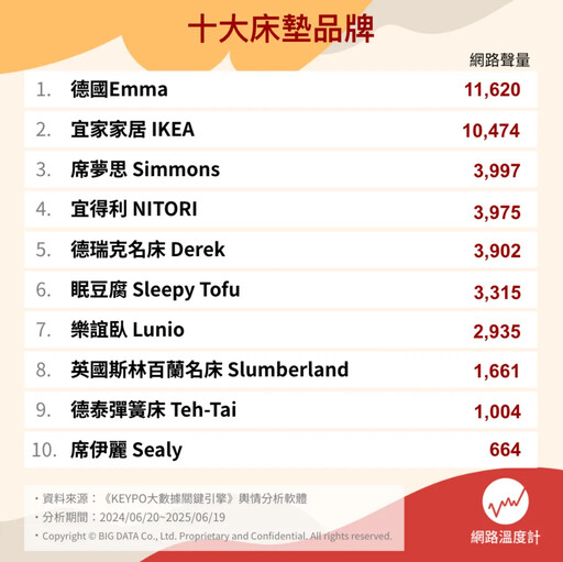2025年十大床墊品牌推薦！德國Emma、眠豆腐、席夢思激戰 冠軍竟然是它？