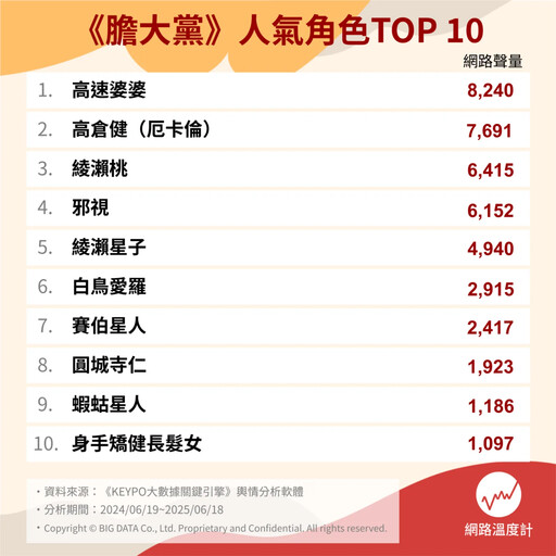 高速婆婆、小桃、厄卡倫...《膽大黨》入坑必知十大人氣角色！獵奇宇宙最強怪咖集合