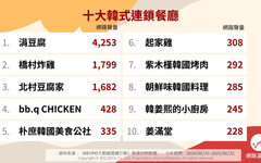 網路口碑榜帶路！2025十大韓式連鎖餐廳