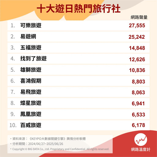 十大遊日熱門旅行社揭曉！暑假自由行、跟團首選攻略