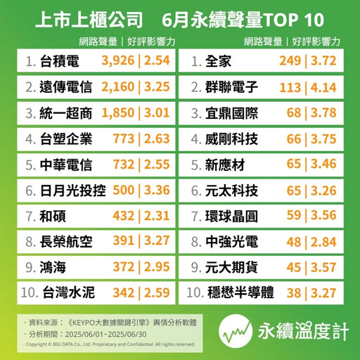 綠能、信任憑證影響什麼？前50大上市上櫃6月永續十大聲量排名