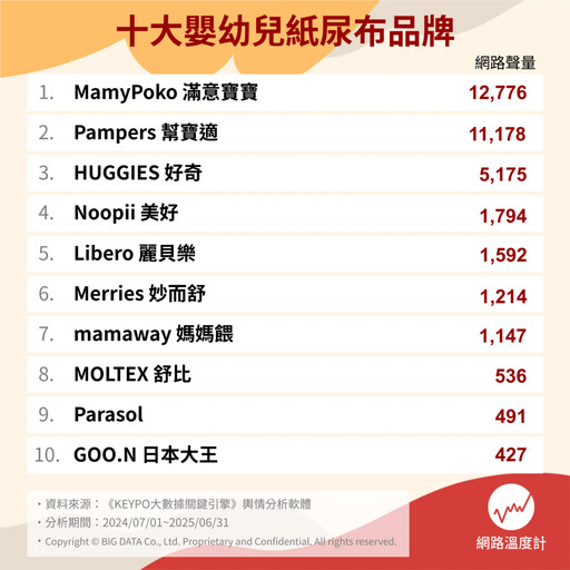 新生兒尿布怎麼選？十大嬰幼兒紙尿布品牌討論度揭曉