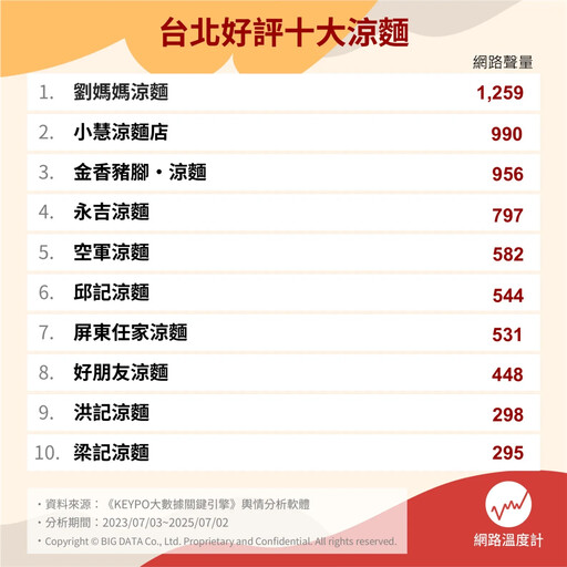 夏天就是要吃涼麵！台北十大人氣涼麵店好評大公開