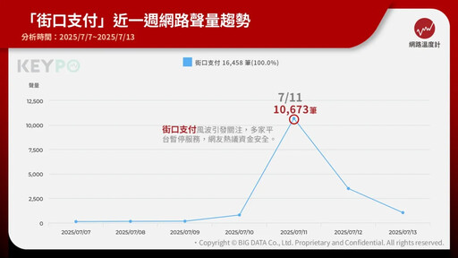 街口母公司查什麼?單日網路聲量破萬 始末一次看懂