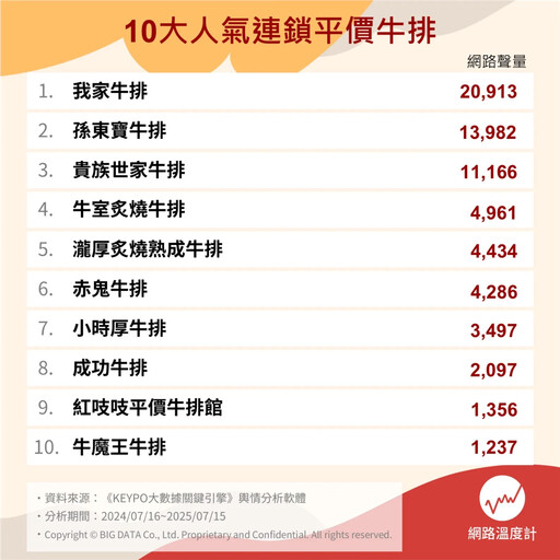 我家、貴族、孫東寶...十大連鎖平價牛排人氣揭曉