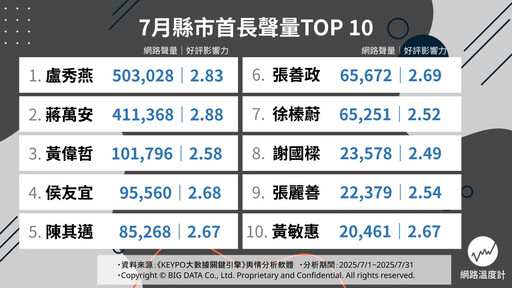 7月縣市長聲量TOP 10出爐！「他」好評影響力最高
