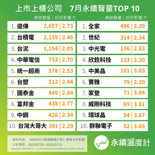 從捐款救災到綠電實踐 7月上市上櫃十大永續榜