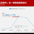 粉底液吵什麼？一週網路聲量逾3.7萬 意外帶動品牌聲量