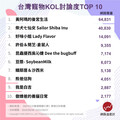 毛小孩人氣大集合！台灣十大寵物KOL 「好味小姐」被牠擠下