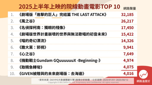 柯南、膽大黨....2025上半年院線動畫片TOP 10