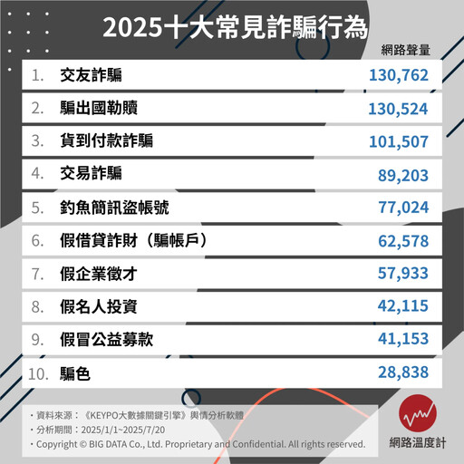 2025十大常見詐騙手法揭曉！討論度冠軍居然是它