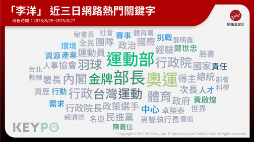 最年輕的部長李洋 網路聲量破2萬 熱門關鍵字揭曉一次看懂