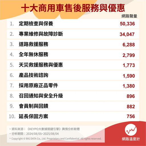 道路救援、延長保固、故障維修...盤點10大商用車售後服務與優惠 你最在意哪一點？