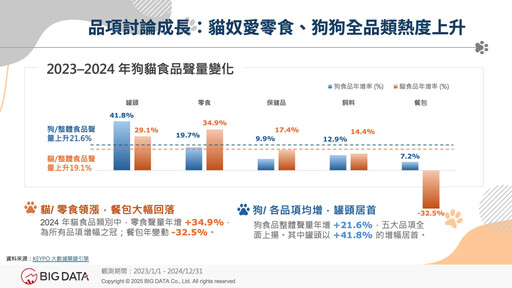 毛孩餐桌也革命?罐頭機能性討論聲量四年飆升59%