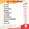 台北十大藝文場館討論度 大小巨蛋誰勝出？