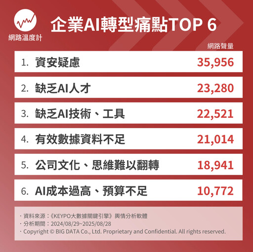 AI轉型不再卡關!企業突破SAP整合瓶頸、解決人才荒 打造數位時代競爭力