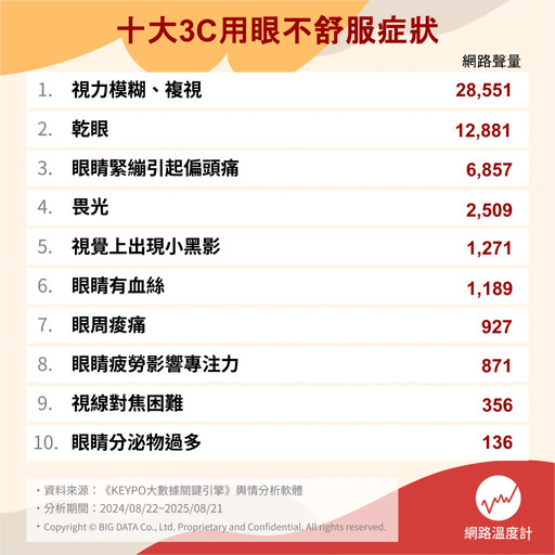 視力模糊、眼睛畏光都上榜！十大3C用眼不舒服症狀 護眼妙招一次看