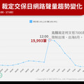 柯文哲裁定交保！5小時網路聲量衝破7萬