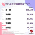 詹懷雲、歐陽娜娜PK陸星 2025新生代最強TOP 5
