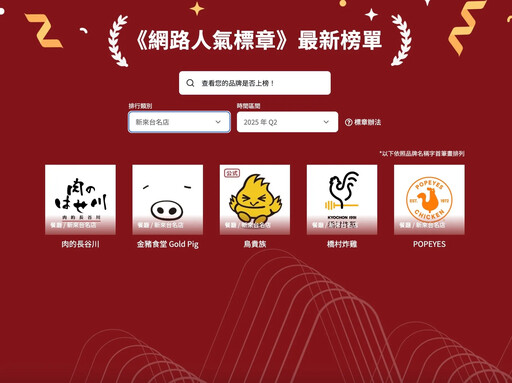 2025網路人氣標章Q2揭曉!百家品牌入榜 美食、飲品、玩樂領域新勢力崛起