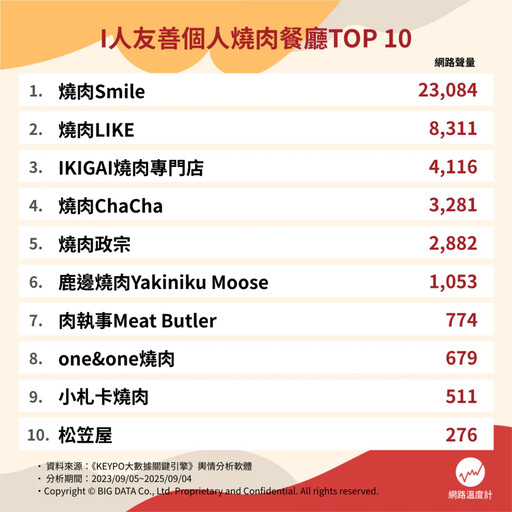 中秋節一人烤肉沒問題！十大個人燒肉聲量大公開