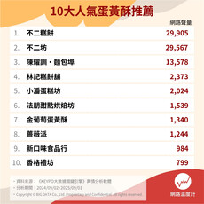 中秋節能不排隊嗎？全台蛋黃酥討論度TOP 10