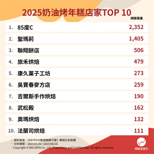 爆紅奶油烤年糕 十大人氣店家一次看
