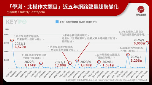 學測作文題近5年聲量大盤點!網友直呼錯怪了