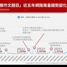學測作文題近5年聲量大盤點！網友直呼錯怪了