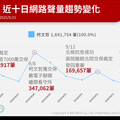 柯文哲交保網路聲量逾169萬筆！近十日熱議焦點一次看